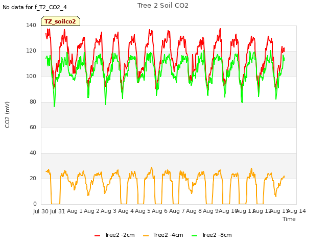 plot of Tree 2 Soil CO2