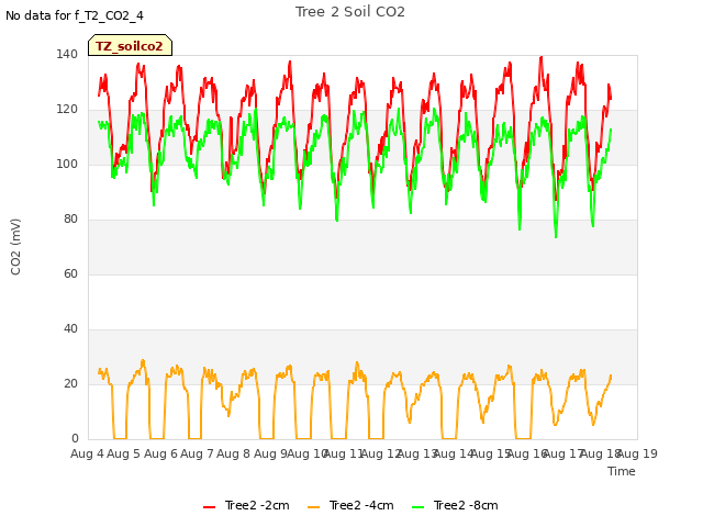 plot of Tree 2 Soil CO2