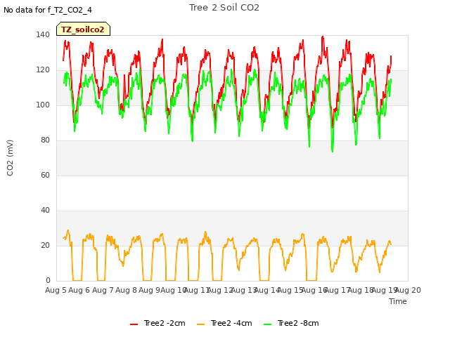 plot of Tree 2 Soil CO2