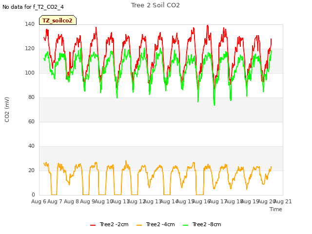 plot of Tree 2 Soil CO2