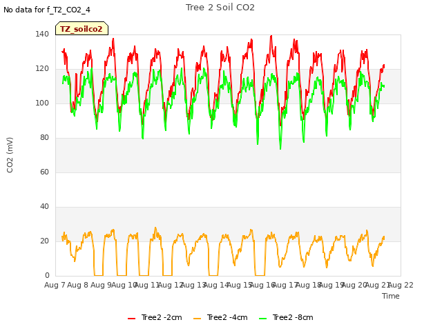 plot of Tree 2 Soil CO2