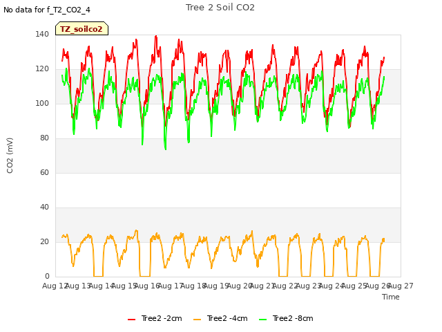 plot of Tree 2 Soil CO2