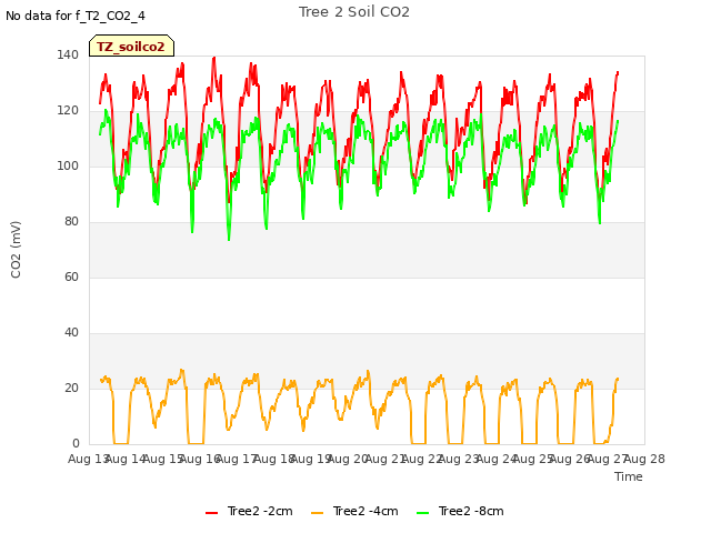 plot of Tree 2 Soil CO2