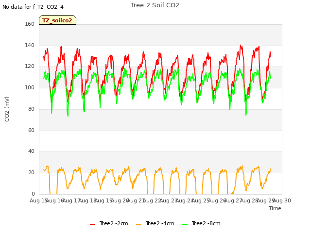 plot of Tree 2 Soil CO2