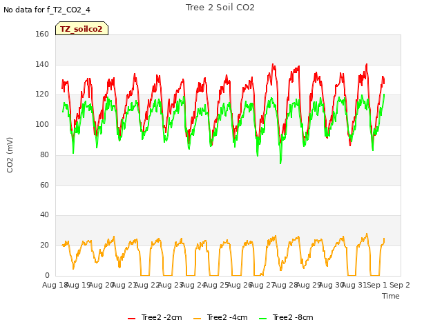 plot of Tree 2 Soil CO2