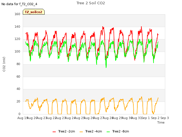 plot of Tree 2 Soil CO2