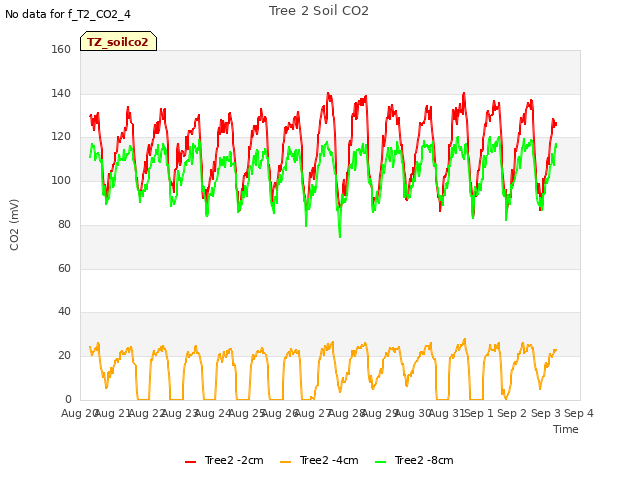 plot of Tree 2 Soil CO2