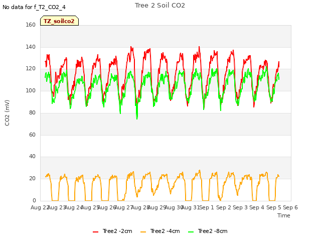 plot of Tree 2 Soil CO2