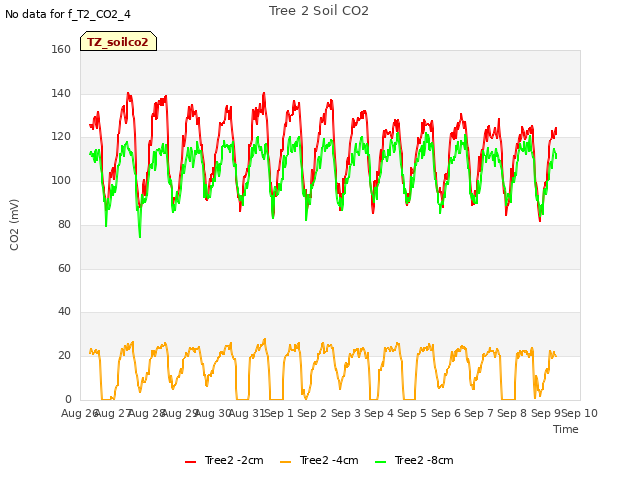 plot of Tree 2 Soil CO2