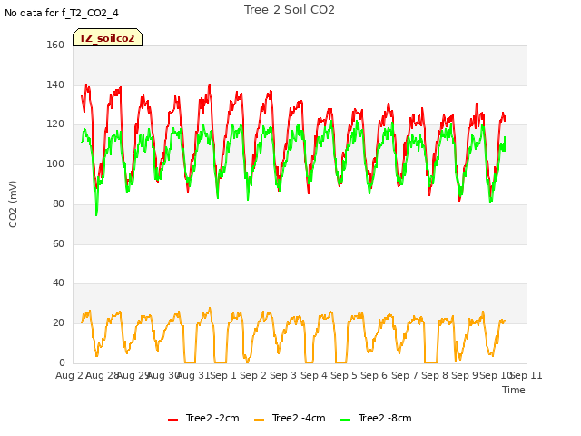 plot of Tree 2 Soil CO2