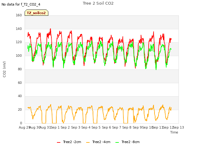 plot of Tree 2 Soil CO2