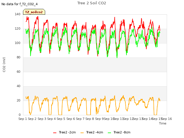 plot of Tree 2 Soil CO2