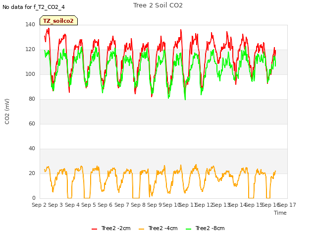 plot of Tree 2 Soil CO2