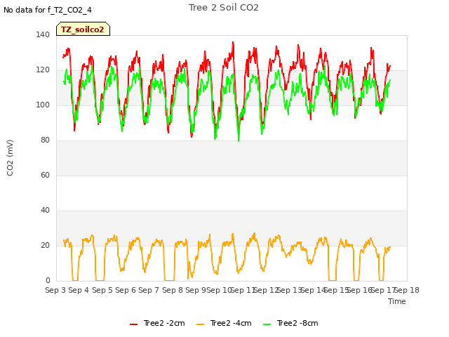 plot of Tree 2 Soil CO2