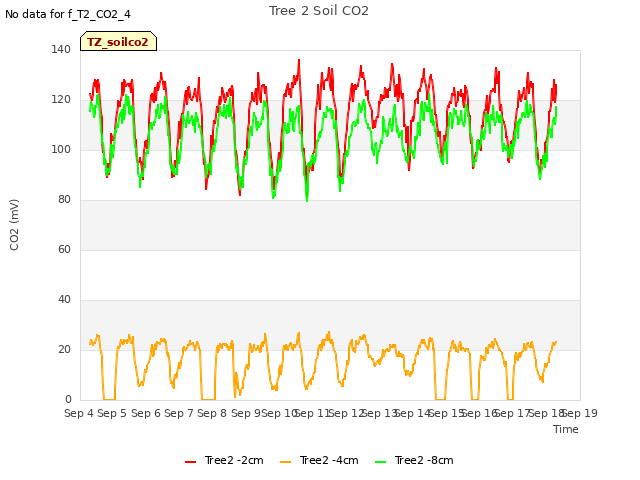 plot of Tree 2 Soil CO2