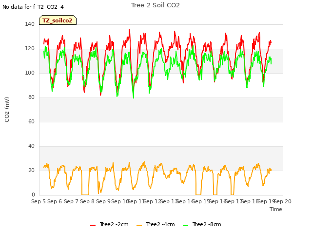 plot of Tree 2 Soil CO2