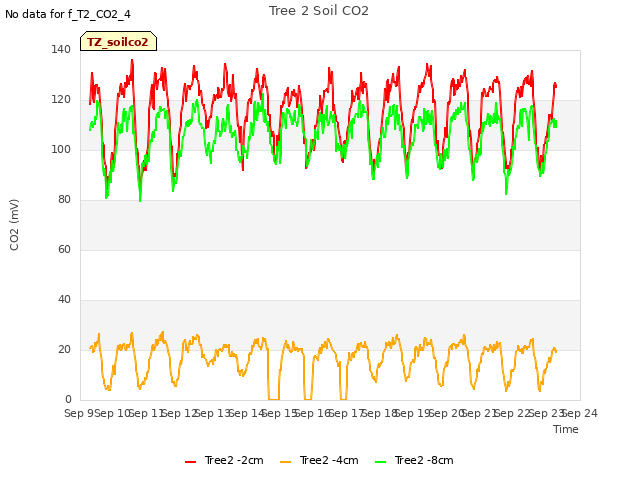 plot of Tree 2 Soil CO2