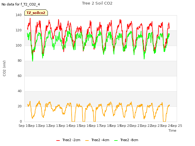 plot of Tree 2 Soil CO2