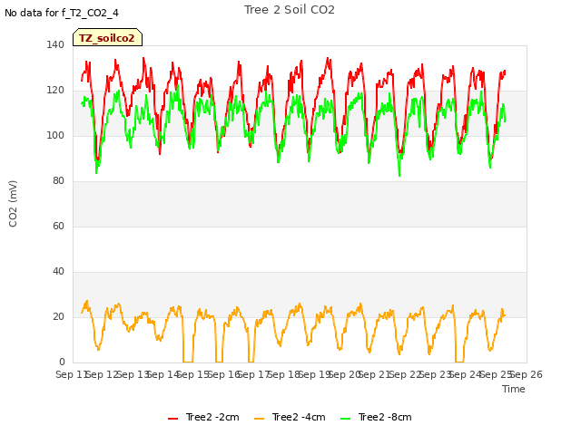 plot of Tree 2 Soil CO2