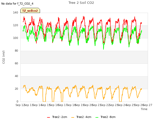 plot of Tree 2 Soil CO2