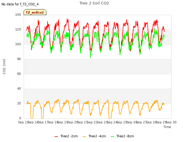 plot of Tree 2 Soil CO2