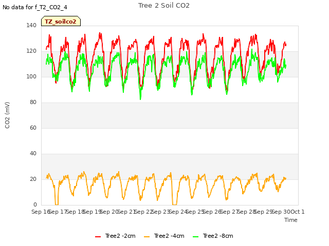 plot of Tree 2 Soil CO2