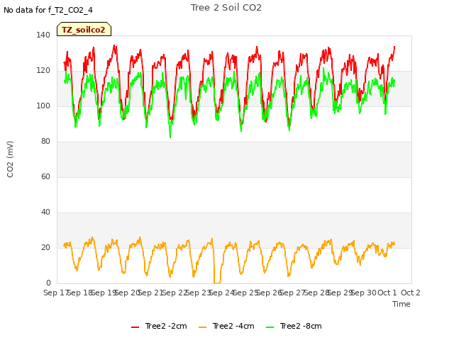 plot of Tree 2 Soil CO2