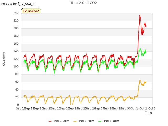 plot of Tree 2 Soil CO2