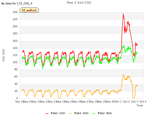 plot of Tree 2 Soil CO2