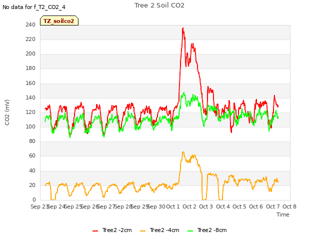 plot of Tree 2 Soil CO2