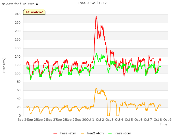 plot of Tree 2 Soil CO2