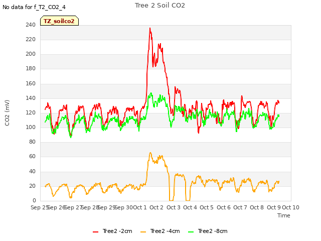 plot of Tree 2 Soil CO2