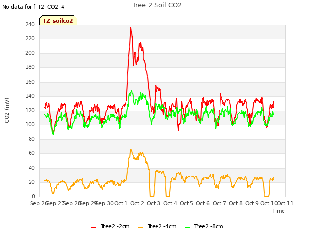 plot of Tree 2 Soil CO2