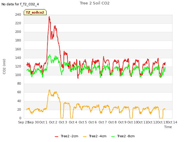 plot of Tree 2 Soil CO2