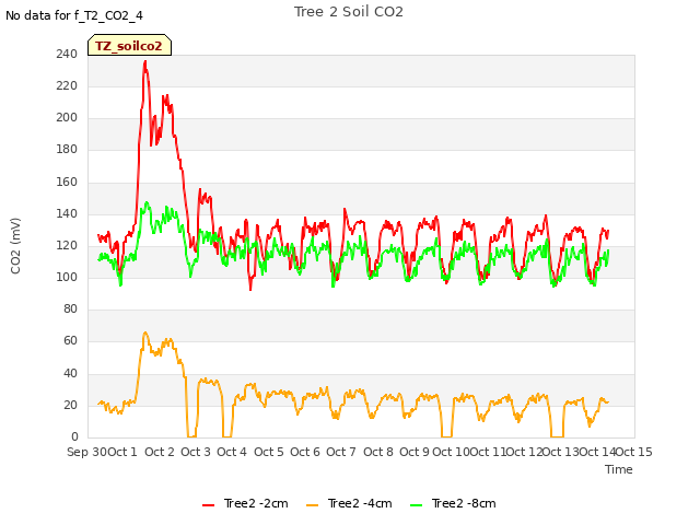 plot of Tree 2 Soil CO2