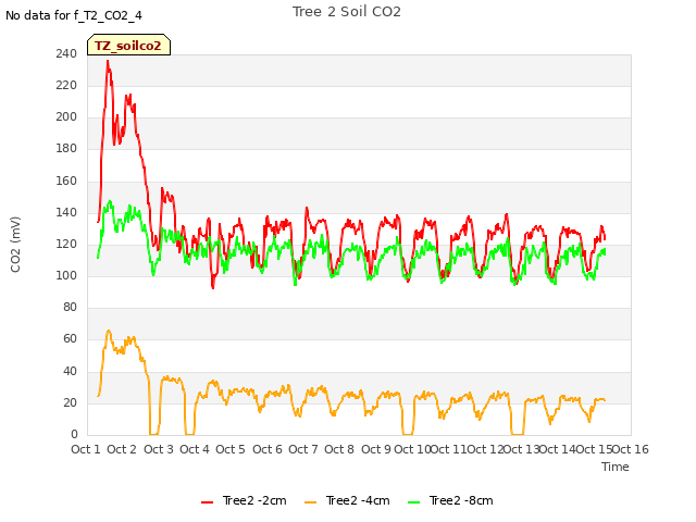 plot of Tree 2 Soil CO2