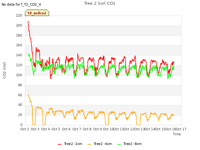 plot of Tree 2 Soil CO2