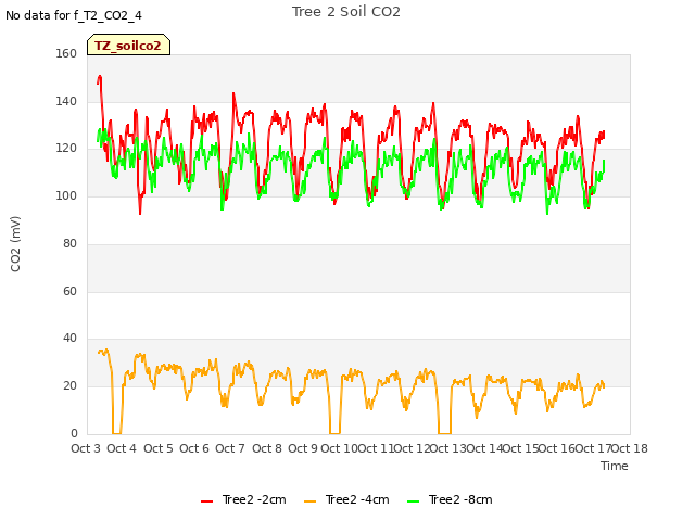 plot of Tree 2 Soil CO2