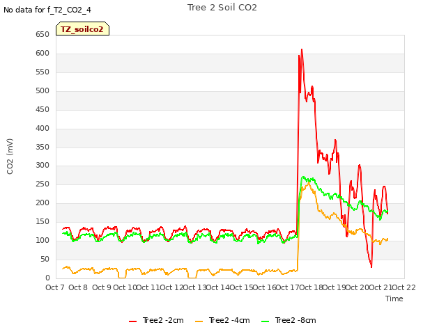 plot of Tree 2 Soil CO2