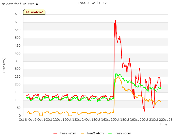 plot of Tree 2 Soil CO2