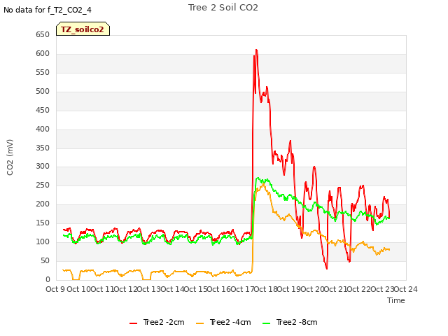 plot of Tree 2 Soil CO2