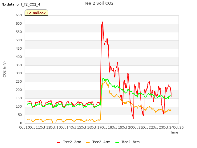 plot of Tree 2 Soil CO2