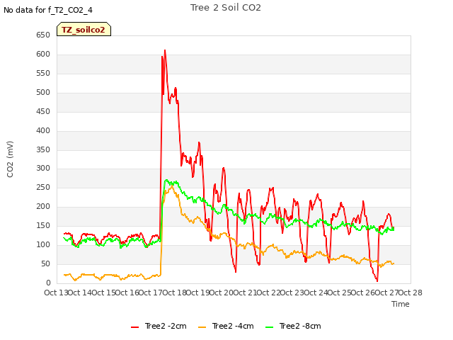 plot of Tree 2 Soil CO2