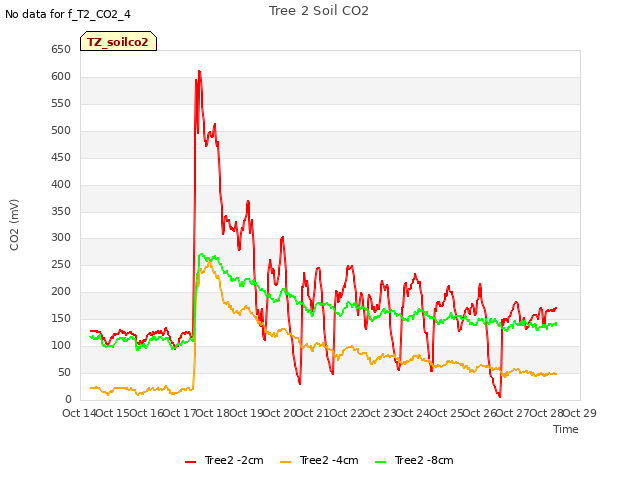 plot of Tree 2 Soil CO2