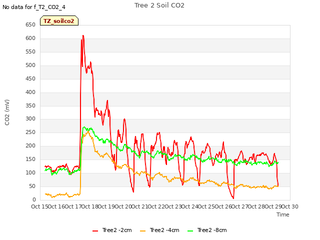 plot of Tree 2 Soil CO2
