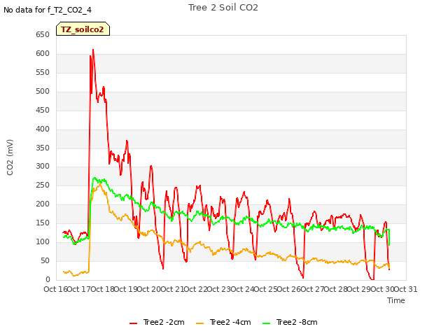 plot of Tree 2 Soil CO2