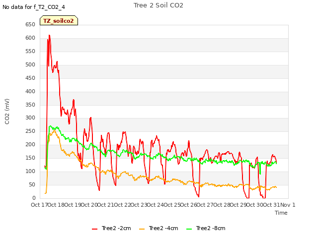 plot of Tree 2 Soil CO2