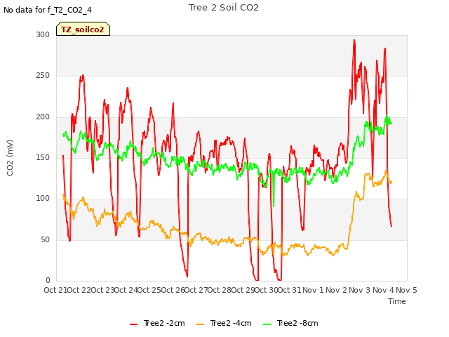 plot of Tree 2 Soil CO2