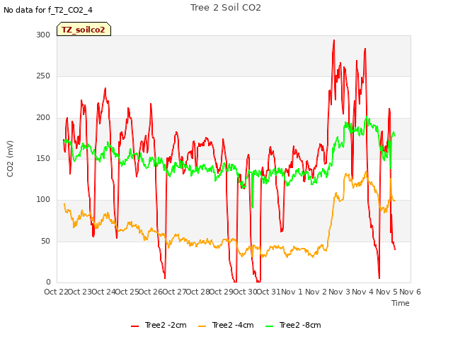 plot of Tree 2 Soil CO2