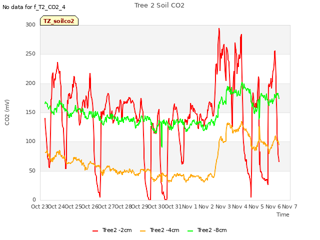 plot of Tree 2 Soil CO2